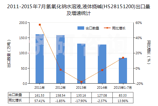 2011-2015年7月氫氧化鈉水溶液,液體燒堿(HS28151200)出口量及增速統(tǒng)計